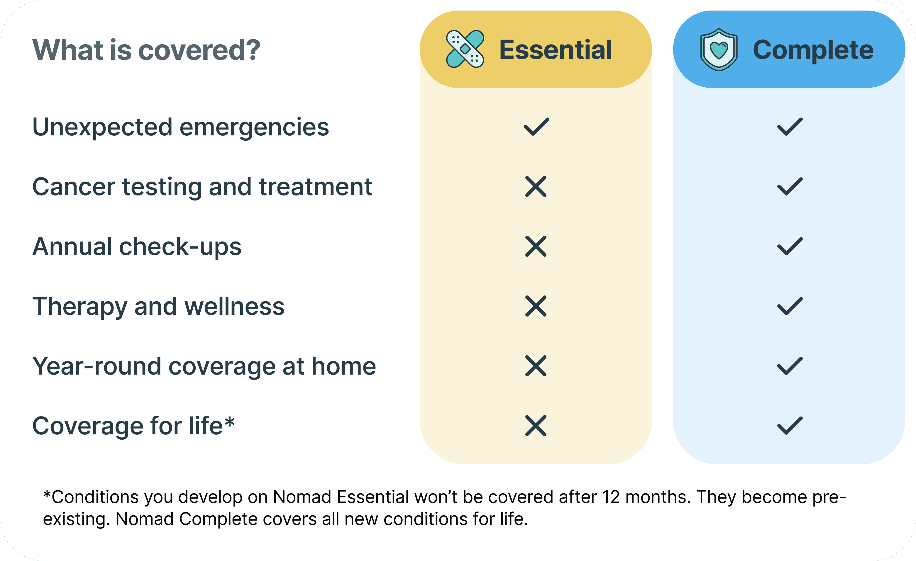 SafetyWing plan comparison. Essential covers unexpected emergencies. Complete covers unexpected emergencies plus cancer testing and treatment, annual check-ups, therapy and wellness, year-round coverage at home, and coverage for life. Conditions you develop on Essential are not covered after 12 months, while Complete covers all new conditions for life.